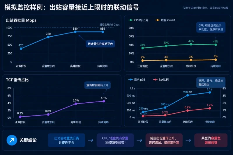 三、带宽不足通常会呈现怎样的联动信号配图