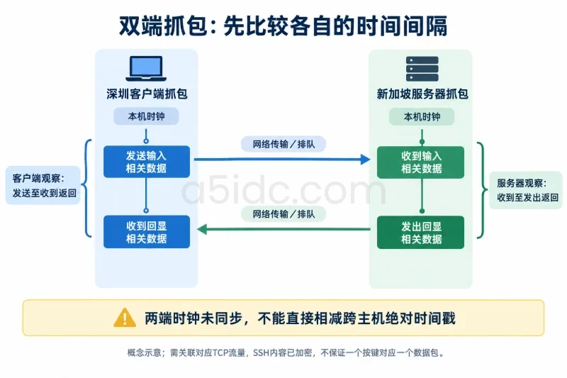 逐层验证：从最便宜的测试开始／第四步：检查服务器当时是否真的在等待资源配图