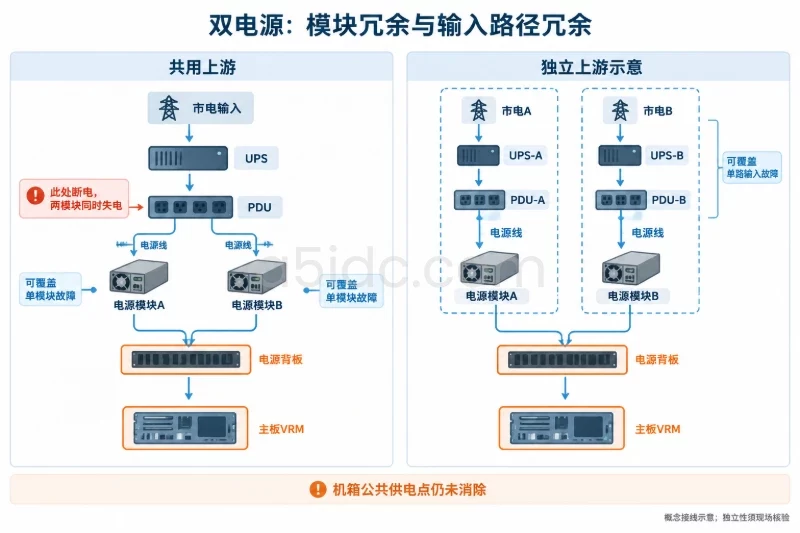 双路电源：两个模块不等于两条独立供电链路配图