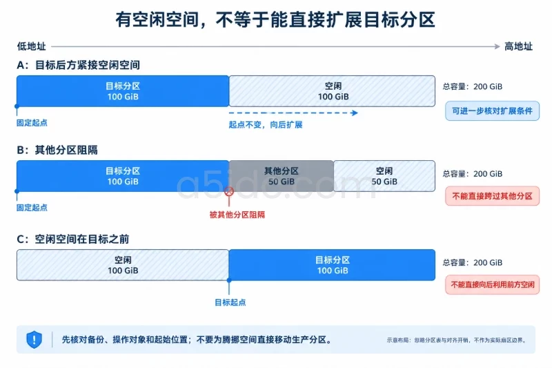二、检查云盘设备和分区/判断目标分区是否已经占用新增空间配图