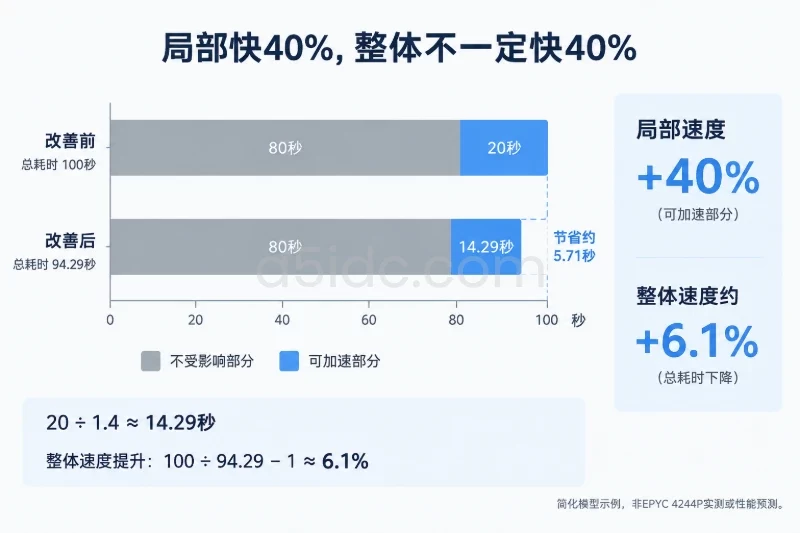 原任务80秒不受影响加20秒可加速部分;改善后80秒加14.29秒,右侧注明总耗时与整体速度变化
