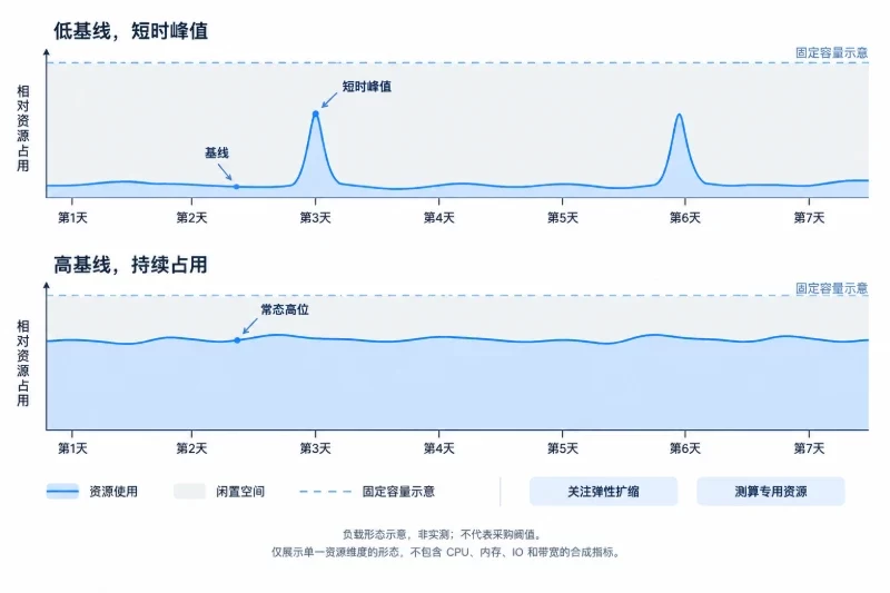 第一判断:业务需要的是弹性,还是持续的固定资源配图