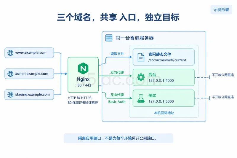 一、上线前的目标和准备条件 / 推荐的域名与端口规划配图