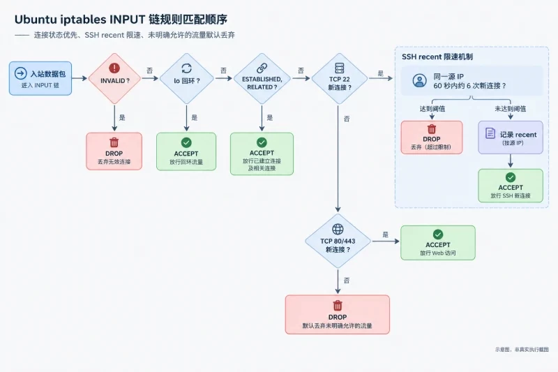 八、SSH 暴力破解规则的边界与参数调整配图