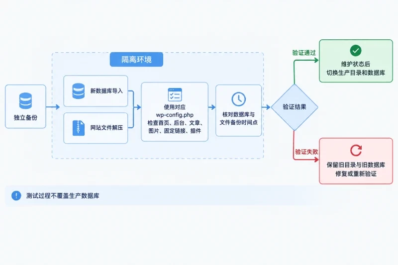 备份必须能恢复,而不只是生成文件配图