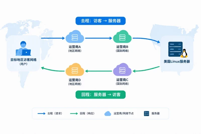 解释访客到服务器的去程与服务器返回访客的回程并不必然经过相同网络路径。