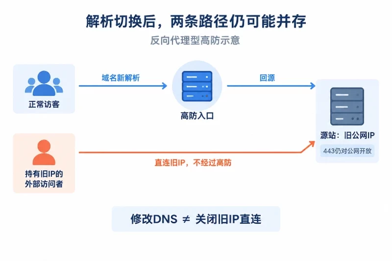 常见结论:域名切过去,不等于源站已经受保护配图