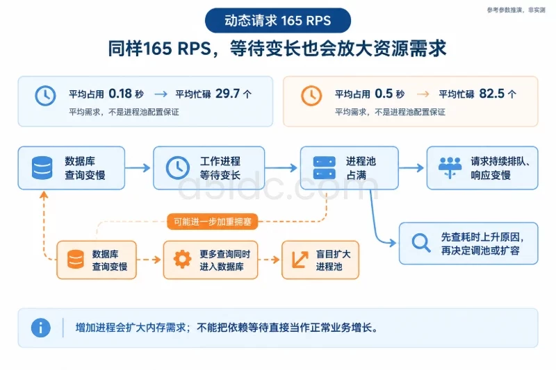 四、留出容量余量:同一负载下,不同配置档位适用于不同架构配图