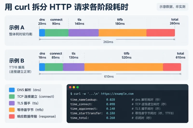 四、从HTTP请求时间拆分真正的等待位置配图
