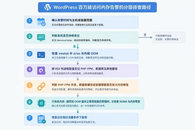 引言与总体排查顺序配图