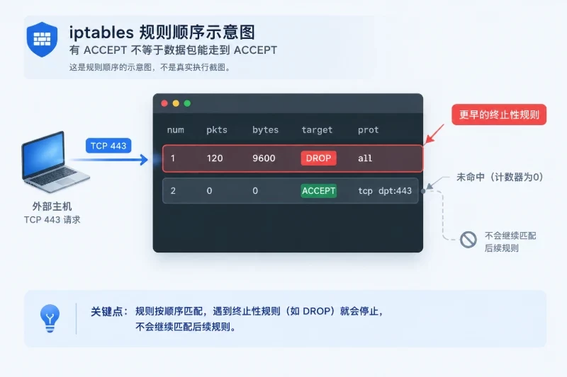第三层:确认iptables规则真的处在有效路径上配图