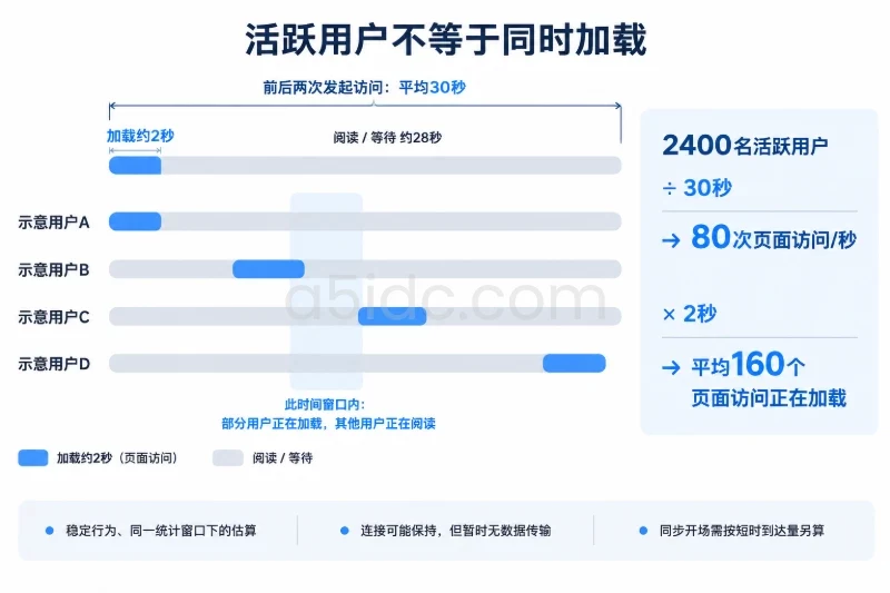 以少量代表用户的错峰时间条展示约2秒加载阶段和其后的阅读等待阶段，旁边用总体数量标注关联2400人、30秒访问间隔、80次/秒和160个同时加载页面访问；连接保