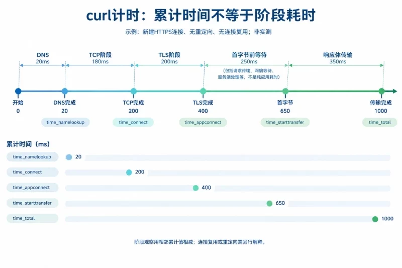 三网晚高峰怎样采样才有代表性/HTTP测试要拆分连接建立和服务响应配图