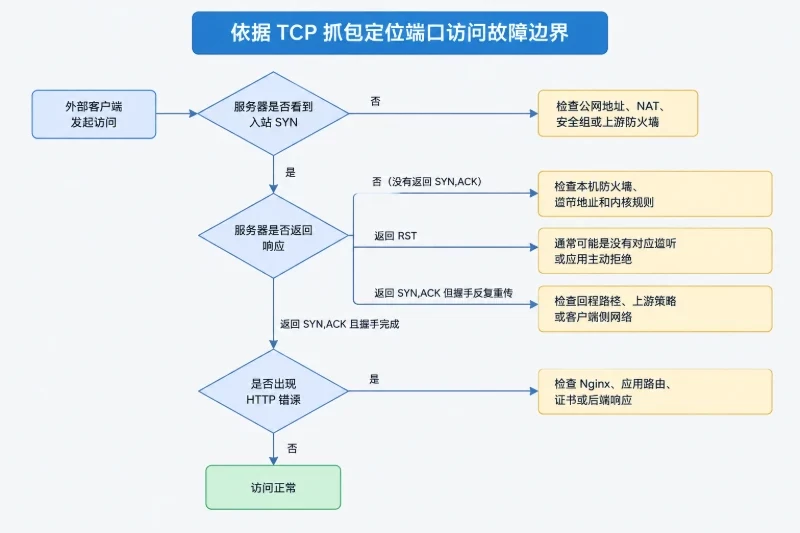 依据外部 TCP 握手与 HTTP 阶段的观察结果,定位端口访问故障所在的排查边界。