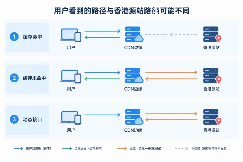 一次访问如何经过香港机房 / CDN会改变用户看到的访问路径配图
