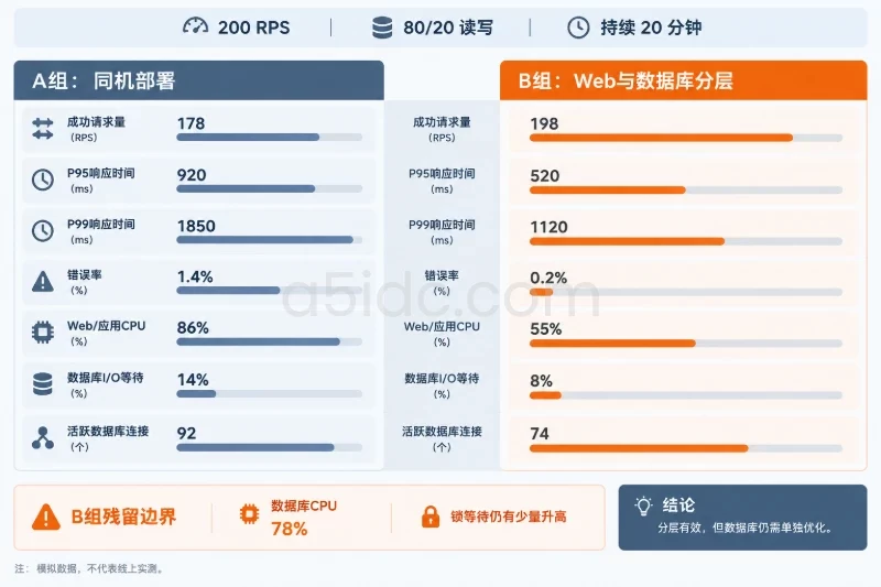 如何解读压测结果配图