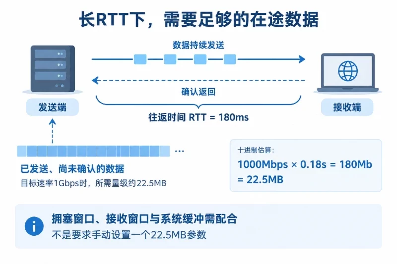 发送端与接收端之间用两条方向相反的通道表示数据与确认,发送端旁以未确认数据条带呈现约22.5MB量级;将180ms明确标为往返而非单向时间