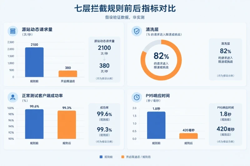 智能拦截规则的验证方法 / 第五步:同时比较清洗层、源站和业务结果配图
