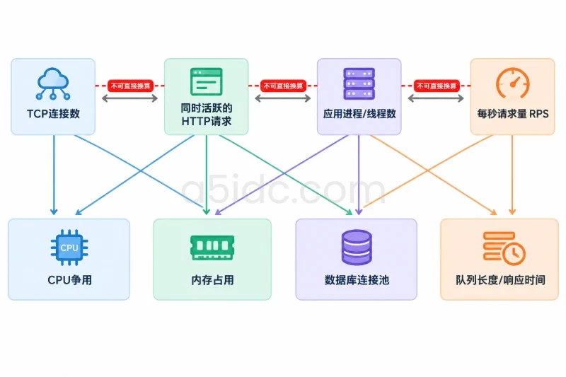 并发能力:连接数不等于正在处理的请求数配图