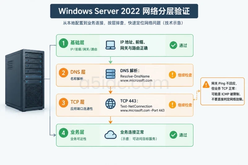 三、配置网络、时间与更新基线配图