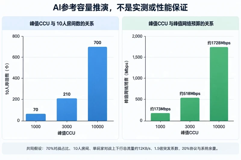 二、用并发反推房间数和流量配图