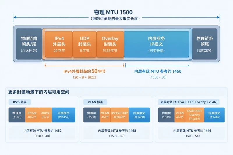 四、重点检查Overlay的MTU和实际PMTU配图