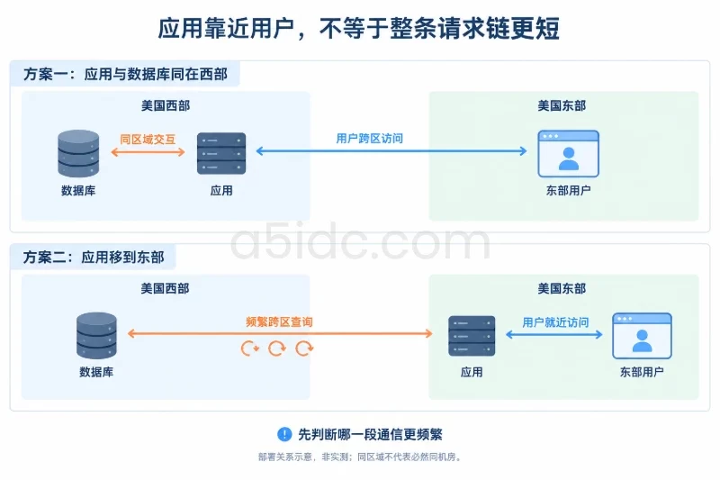 分支B：主要用户在北美，先定机房区域，再验证网络配图