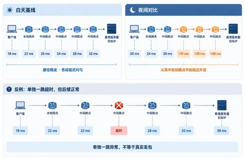 四、第三步:对比Ping结果,但不要只看一个平均值配图