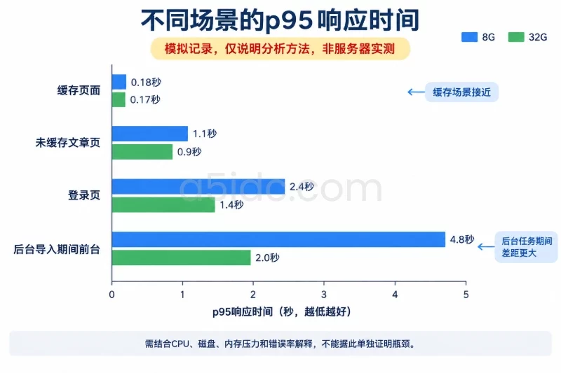 怎样做同口径性能比较/用“模拟记录”理解结果,不要追求单个漂亮数字配图