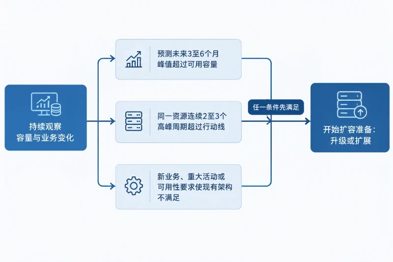 增长信号:在性能故障前识别扩容时机 / 以“最早满足条件者”作为触发点配图