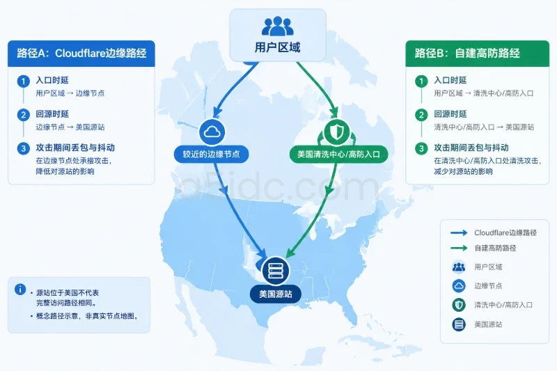 对真实业务的影响:同样是“抗攻击”,结果可能完全不同配图