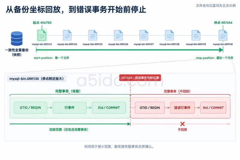 三、分步操作:在隔离实例执行时间点恢复/生成并回放增量 SQL配图