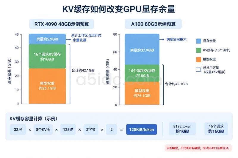 KV缓存会把容量差异变成并发差异配图