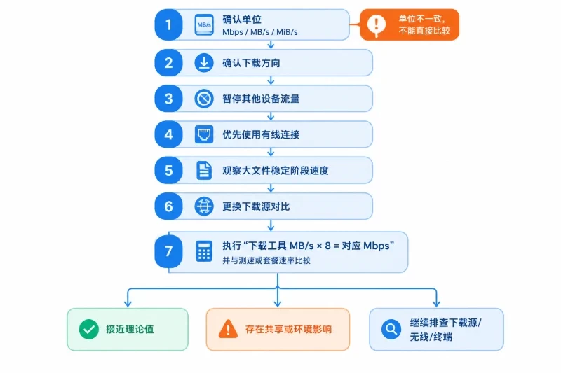 如何把测速结果和下载速度对应起来配图