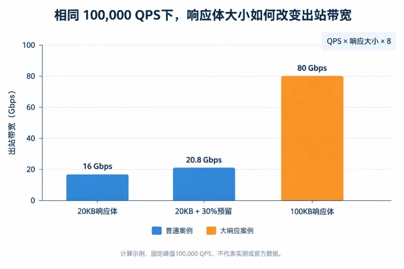 计算带宽、数据量和增长空间 / 出站带宽不能用QPS直接替代配图