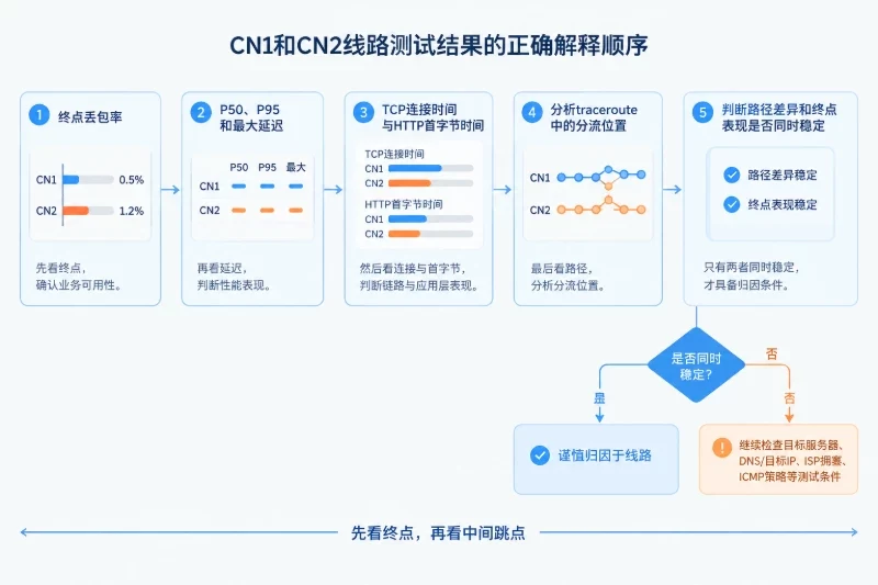 四、如何解释CN1和CN2的测试结果配图
