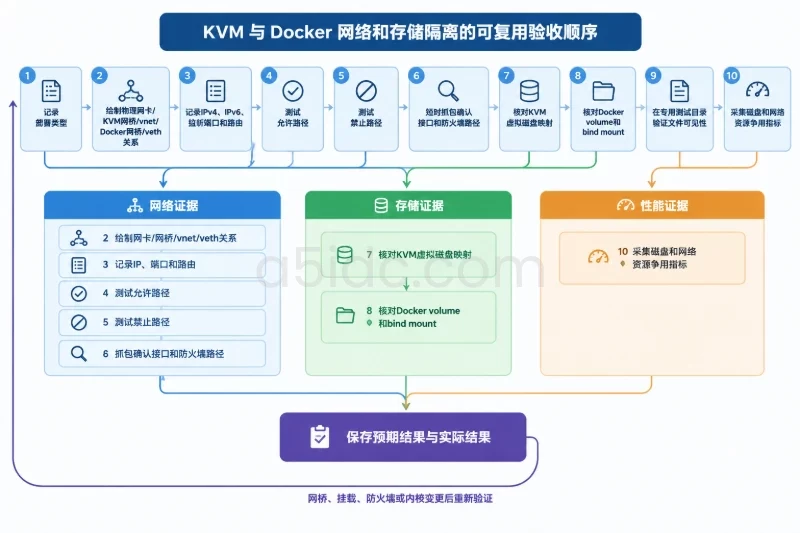 一份可复用的验收顺序配图