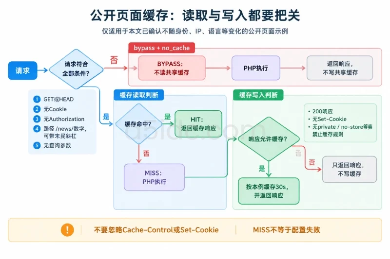 四、配置静态缓存、压缩与可控的页面缓存/只缓存明确公开的动态页面配图