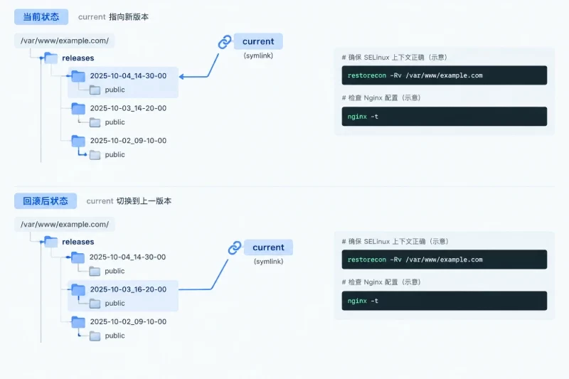 九、常见失败处理与回滚 / 6. 应用发布后需要快速回退配图
