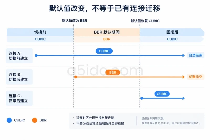分步实施:先加载能力,再改变默认值/第四步:只观察新建连接配图