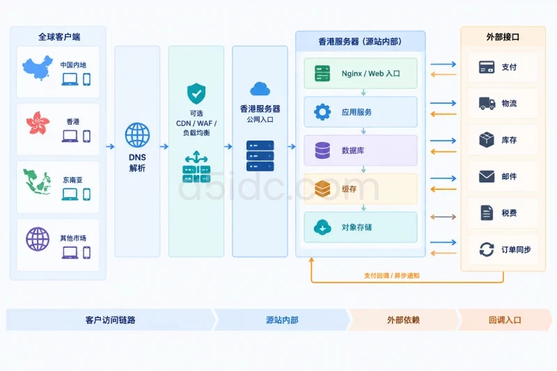验收前先统一检查范围|先画出实际访问链路配图