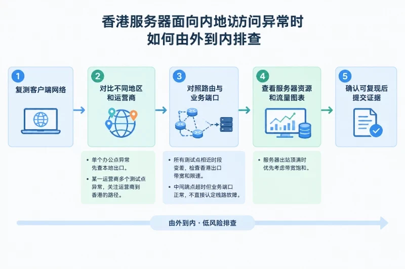 怎样判断结果来自线路还是服务器配图