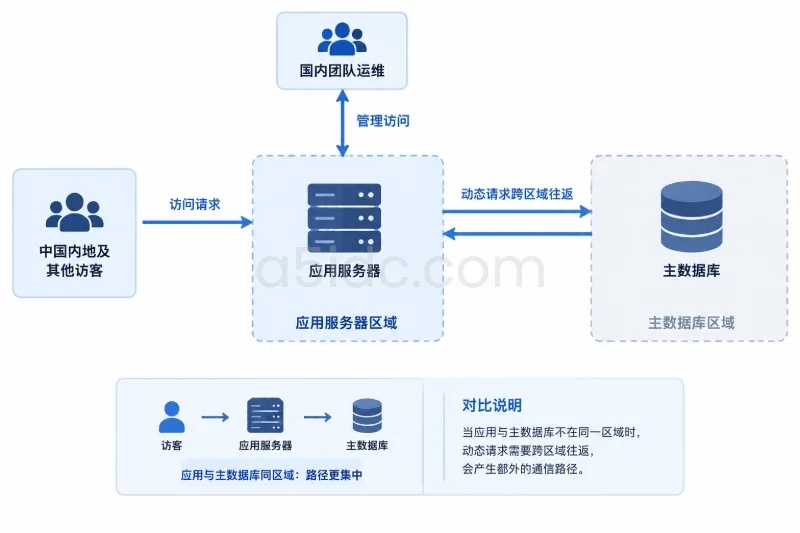 区分访问体验、运维体验和系统间通信配图