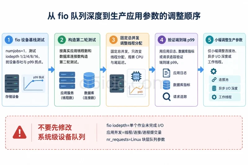从压测结果调整实际队列配图