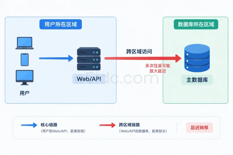 位置差异如何传导到真实业务 / API和SaaS配图