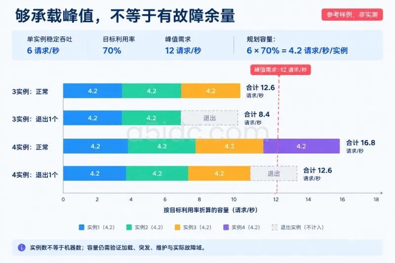 第一次升级:先优化,再决定增加GPU/适合增加第二个推理节点的情况配图