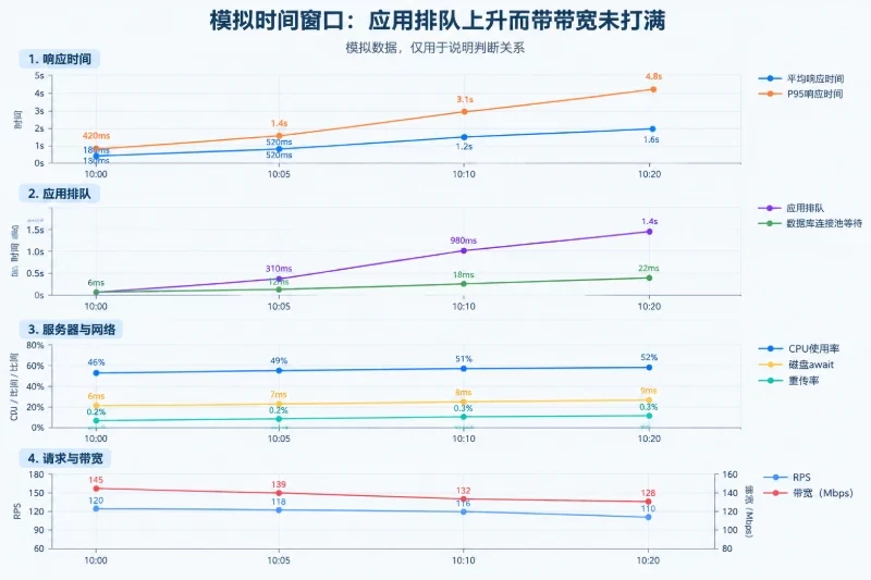 一组模拟数据如何形成判断配图