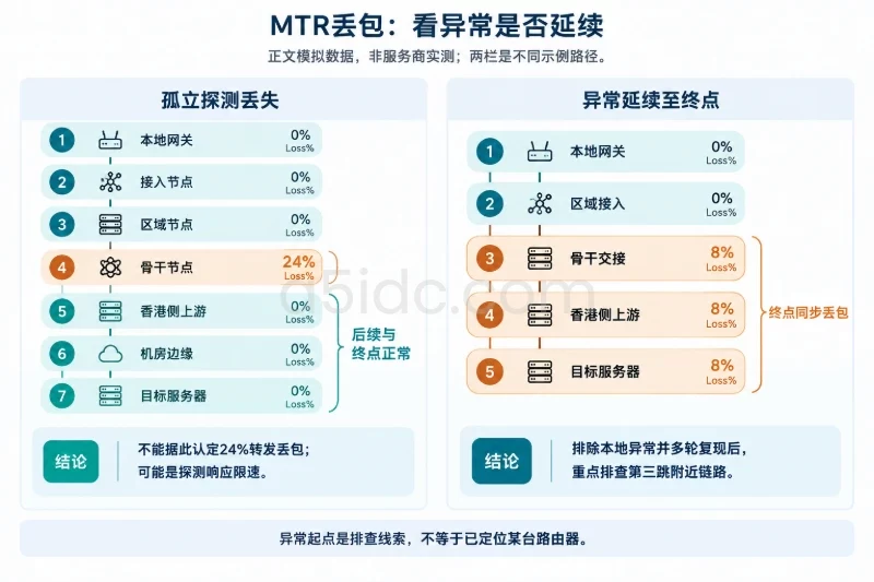 正确解释 MTR 的丢包列配图