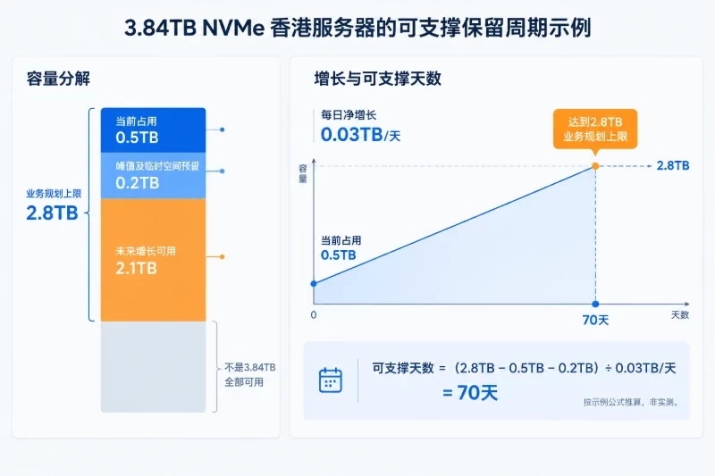 用“可支撑天数”反推保留周期配图