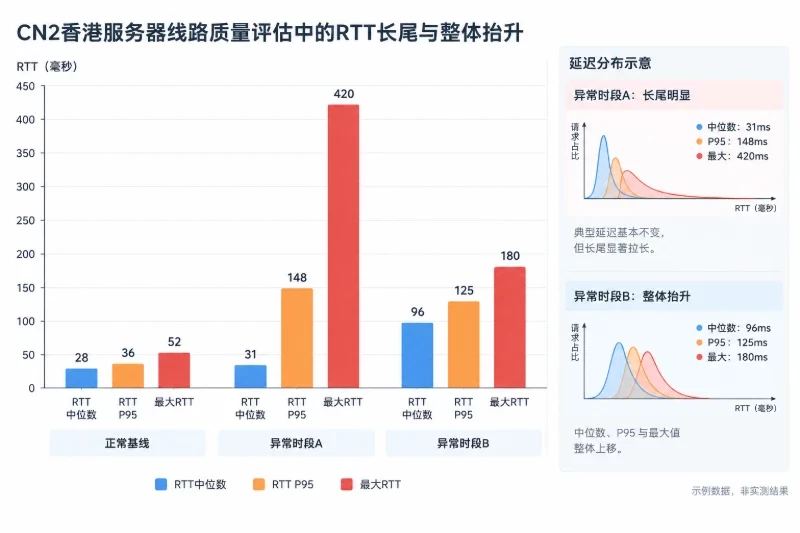 三个核心指标应该怎样解释 延迟:不要只看平均 RTT配图